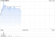 阿里影業盤中漲超8% 國家電影局啟動票補政策