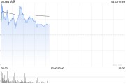 古茗早盤一度漲超8%創(chuàng)上市新高 公司去年?duì)I收凈利齊增