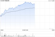 中國宏橋早盤漲逾4% 公司連續兩日回購股份