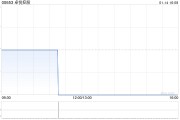 卓悅控股獲董事會(huì)主席陳健文增持2.1億股 每股作價(jià)0.158港元