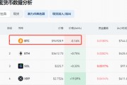 突發！比特幣，跳水跌破95000美元！16萬人爆倉！