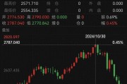 跌太猛！國際金價連跌5天！有人砸60多萬“抄底”