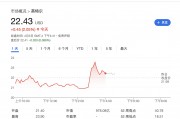 英特爾財務危機將結束？擬與臺積電組建合資公司運營芯片制造 股價逆市漲2%