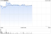 鋰業(yè)股早盤回暖 贛鋒鋰業(yè)漲超3%天齊鋰業(yè)漲超2%