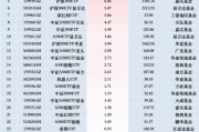 最受青睞ETF：12月11日華泰柏瑞滬深300ETF獲凈申購29.64億元，南方中證500ETF獲凈申購19.89億元