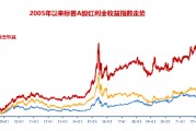 當前市場，紅利還有效嗎？標普紅利ETF（562060）單日獲逾6億元增倉，基金經理胡潔火線解讀！