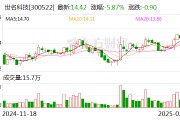世名科技：年產5000噸LCD顯示光刻膠專用納米顏料分散液項目已取得備案證