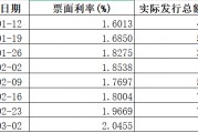大行“負(fù)債荒”引資金承壓 同業(yè)存單利率全面攀升至2%