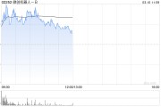微創(chuàng)機器人-B早盤逆市漲逾3% 小摩維持“中性”評級