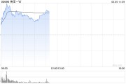 王興召開內部溝通會 關注食雜零售、國際化和科技 美團超5%領漲科網股