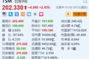 臺積電漲超2.4% 機構預計CoWoS月產能達7.5萬片