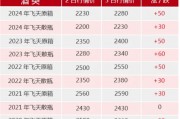 全線暴漲！茅臺，突發(fā)！