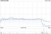 渣打集團4月2日斥資1010.45萬英鎊回購股份88.4萬股