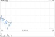 波司登授出9030萬份購股權及800萬股獎勵股份