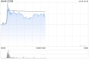 億華通盤中漲超14% 與豐田共同向合營公司增資19億日元