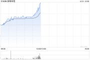 國銀金租盤中漲近7% 海航控股或成為公司前十大股東