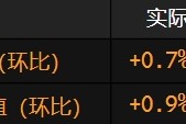 美國制造業(yè)產(chǎn)值創(chuàng)一年來最大增長 受汽車產(chǎn)值提振