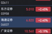 港股中資券商股部分上漲 國泰君安漲超3%