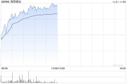 洛陽(yáng)鉬業(yè)現(xiàn)漲超5% 匯豐研究表示其三季度業(yè)績(jī)符合市場(chǎng)預(yù)期