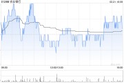 農業銀行獲Ping An Asset Management Co., Ltd.增持約1.31億股
