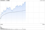 午評：滬指半日漲0.88% 大消費板塊集體爆發