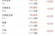 周二熱門中概股多數上漲 臺積電漲2.2%，小鵬漲6.1%