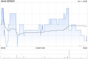 越秀服務4月11日斥資129.24萬港元回購43.9萬股