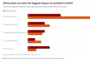 2025年將是市場動蕩之年！小摩調查：關稅和通脹是最大推手