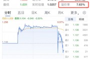 華泰柏瑞沙特ETF（520830）遭砸盤直線跳水，3分鐘內(nèi)暴跌16%！全天成交額36億元換手率高達(dá)972%