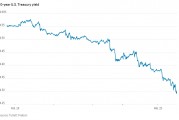 美債收益率急跌破4.3%，美國“衰退式降息”？