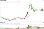 快訊：恒指低開0.3% 科指跌0.45%科網股普遍低開