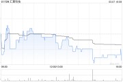 匯聚科技發盈喜 預期2024財年純利同比增長約50%至65%