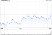 尾盤(pán)：主要股指跌幅顯著收窄