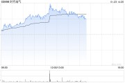時代電氣午后漲超4% 年內回購金額已超3億港元