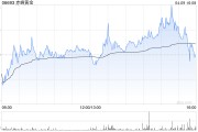赤峰黃金遭股東蔣錦志減持600萬股 每股作價約16.82港元