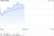 名創優品現漲近4% 機構料其三季度國內業務表現超預期