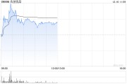 名創優品盤中漲超5% 公司明年將推出自研谷子類周邊產品