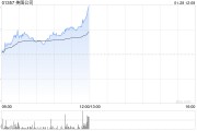 AI應用端早盤繼續(xù)走高 美圖公司漲超6%金山軟件漲超5%