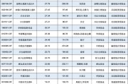 匯添富消費行業混合自9月行情啟動以來漲18.60%，跑輸業績基準7.3%，近兩年半已虧超80億元