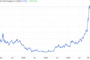 Palantir商業銷售額狂增64%! DeepSeek神助攻之下，軟件巨頭們迎來黃金時代?