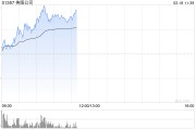 美圖公司現漲逾9%年內股價累漲近1.2倍 大摩續予“增持”評級
