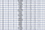 長城基金2024年規模縮水52億元縮水比例3.9%，行業排名從第33名降至第36名