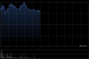 銅業股早盤普遍上揚 紫金礦業及洛陽鉬業均漲逾4%