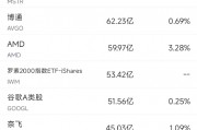 3月24日美股成交額前20：特斯拉大漲11.9%創(chuàng)4個月來最佳表現(xiàn)