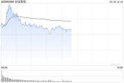 午評：創指半日漲0.29% 有色、超充概念盤中活躍