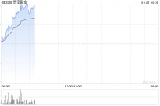 靈寶黃金現(xiàn)漲超12% 公司預(yù)計2024年銷售收入及經(jīng)營業(yè)績再創(chuàng)歷史新高