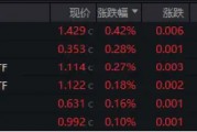 盤后重磅消息，中國資產暴漲！紅利風格持續占優，銀行ETF（512800）逆市五連陽！這只QDII基金再刷上市新高