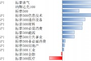 美股上2月10日-14日上漲，降息預期受通脹影響而下調