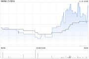 力天影業(yè)與山西寧樂訂立諒解備忘錄 計(jì)劃成立合資公司