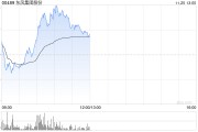 東風(fēng)集團(tuán)股份盤中漲超8% 花旗將目標(biāo)價(jià)由3.89港元升至6港元